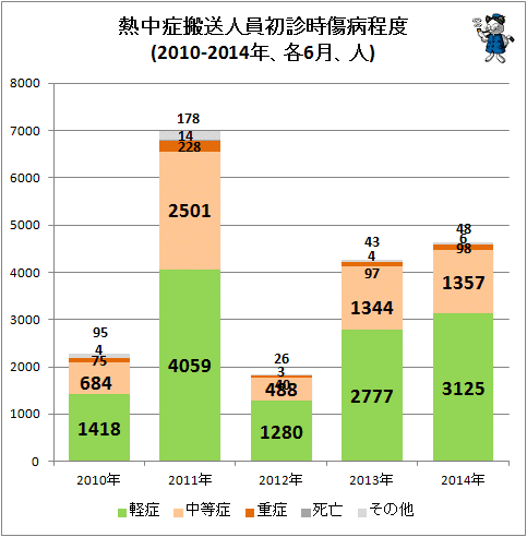 ↑ 熱中症搬送人員初診時傷病程度(2010-2014年、各6月、人)
