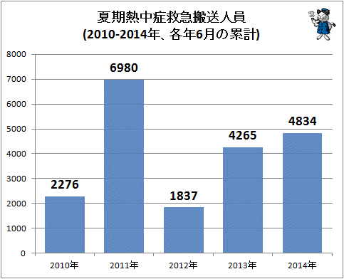 ↑ 夏期熱中症救急搬送人員(2010-2014年、各年6月の累計)