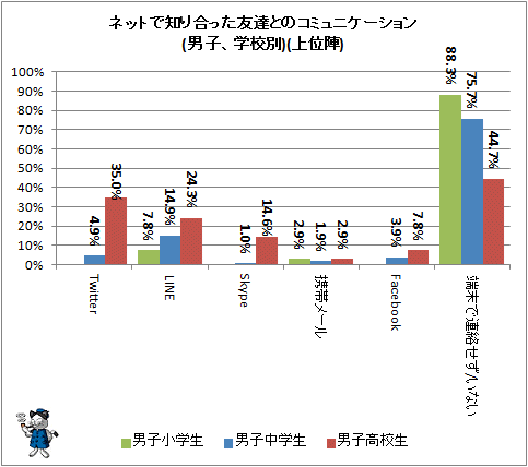 ↑ ネットで知り合った友達とのコミュニケーション(男子、学校別)(上位陣)