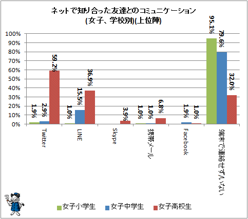 ↑ ネットで知り合った友達とのコミュニケーション(女子、学校別)(上位陣)