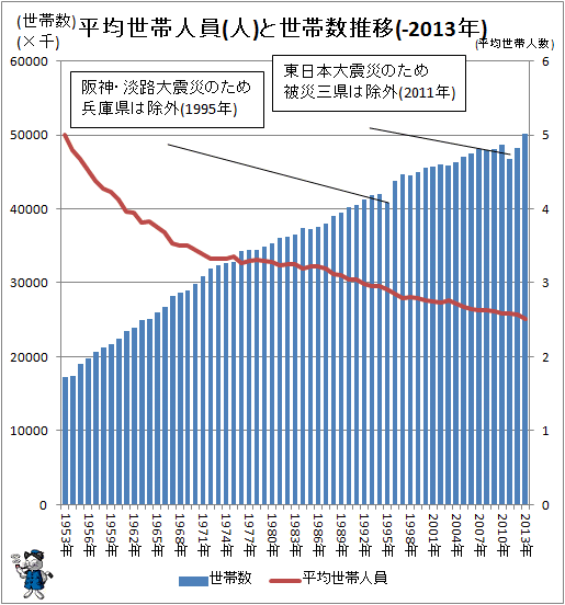 ↑ 平均世帯人員と世帯数推移(人)