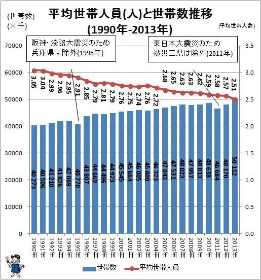 ↑ 平均世帯人員と世帯数推移(人)(1990年-2013年)