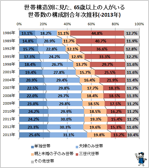 ↑ 世帯構造別に見た、65歳以上の人がいる世帯数の構成割合年次推移(-2013年)