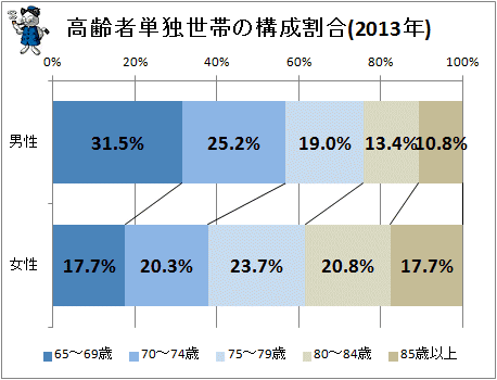 ↑ 高齢者単独世帯の構成割合(2013年)