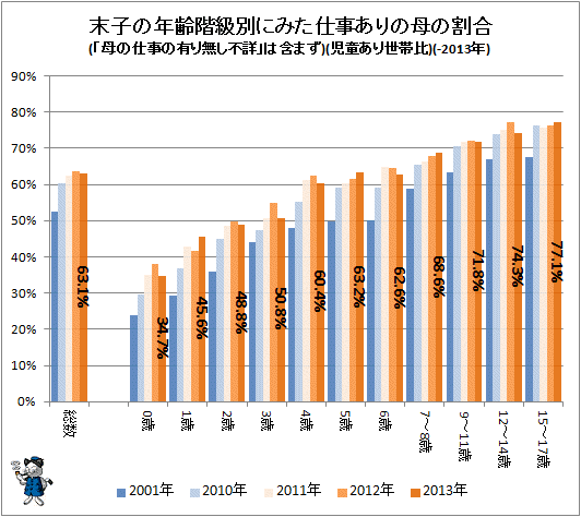 ↑ 末子の年齢階級別にみた仕事ありの母の割合(「母の仕事の有り無し不詳」は含まず)(児童あり世帯比)(-2013年)