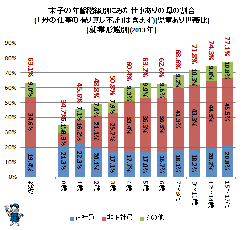 ↑ 末子の年齢階級別にみた仕事ありの母の割合(「母の仕事の有り無し不詳」は含まず)(児童あり世帯比)(就業形態別)(2013年)
