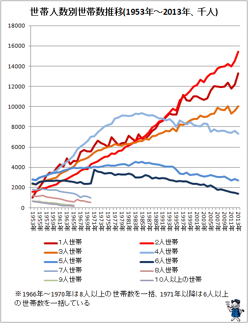 ↑ 世帯人数別世帯数推移(1953年-2013年、千人)