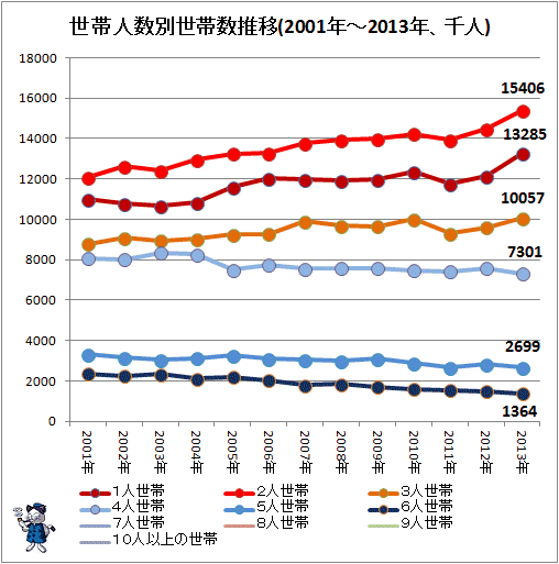 ↑ 世帯人数別世帯数推移(2001年-2013年、千人)