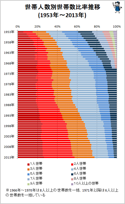 ↑ 世帯人数別世帯数比率推移(1953年-2013年)