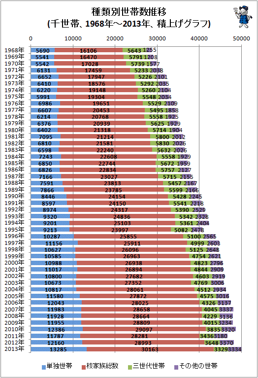 ↑ 種類別世帯数推移(千世帯、1968年-2013年、積上げグラフ)