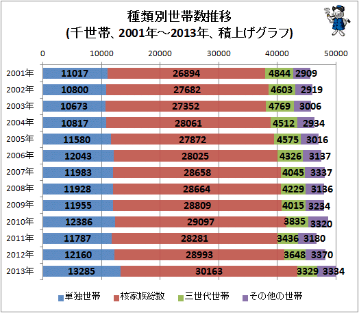 ↑ 種類別世帯数推移(千世帯、2001年-2013年、積上げグラフ)