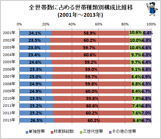 ↑ 全世帯数に占める世帯種類別構成比推移(2001年-2013年)