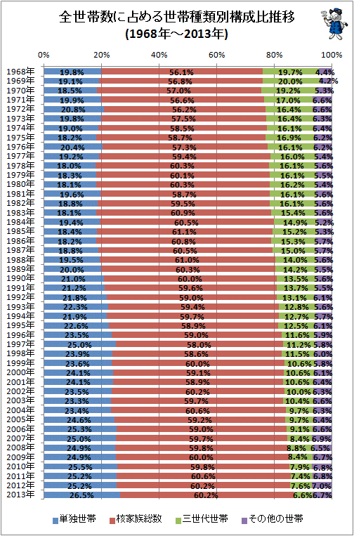 ↑ 全世帯数に占める世帯種類別構成比推移(1968年-2013年)
