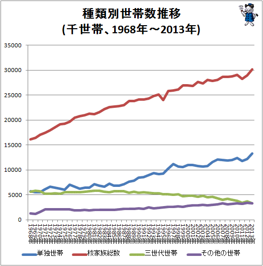 ↑ 種類別世帯数推移(千世帯、1968年-2013年)(折れ線グラフ)