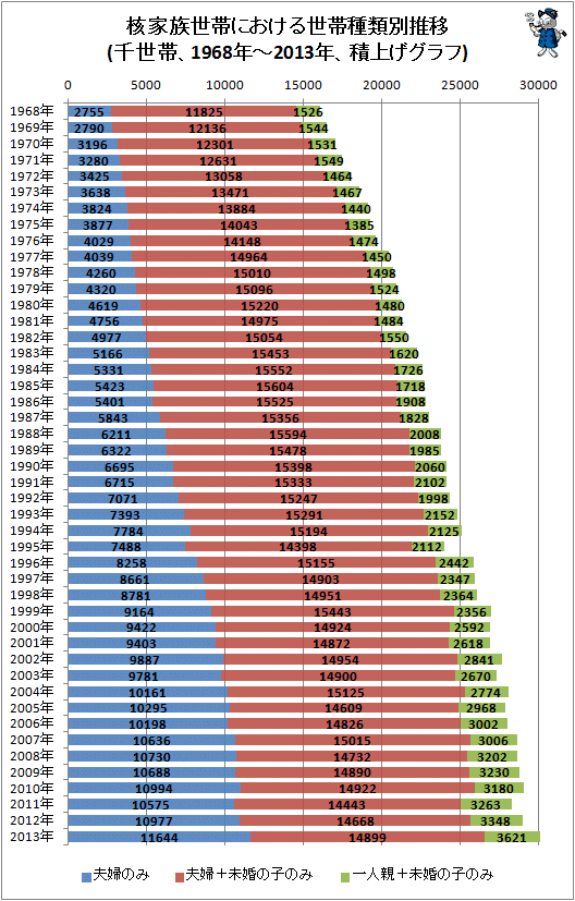 ↑ 核家族世帯における世帯種類別推移(千世帯、1968年-2013年、積上げグラフ)