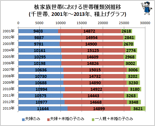 ↑ 核家族世帯における世帯種類別推移(千世帯、2001年-2013年、積上げグラフ)