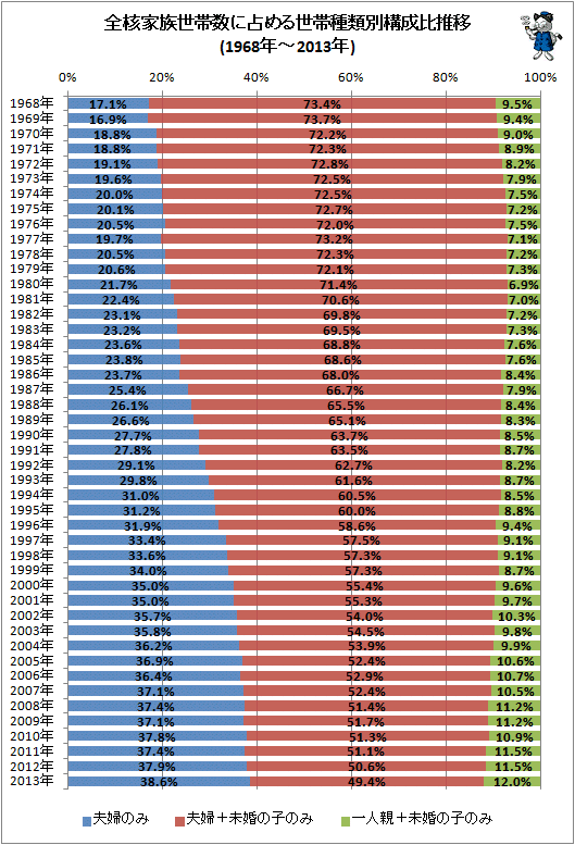 ↑ 全核家族世帯数に占める世帯種類別構成比推移(1968年-2013年)