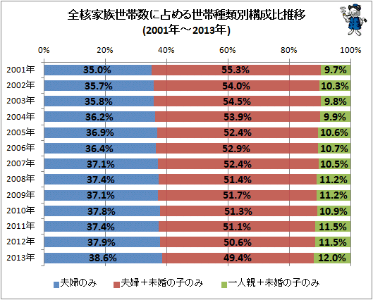 ↑ 全核家族世帯数に占める世帯種類別構成比推移(2001年-2013年)