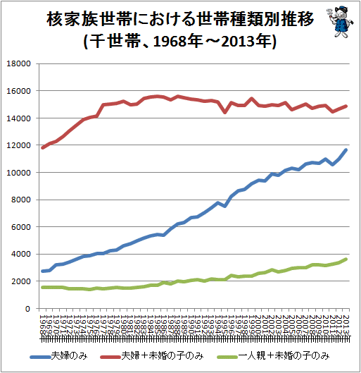 ↑ 核家族世帯における世帯種類別推移(千世帯、1968年-2013年)(折れ線グラフ)