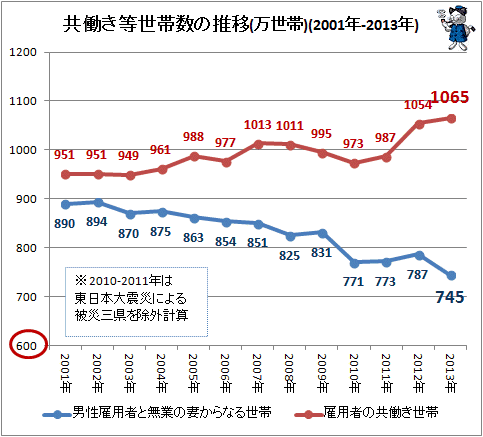 ↑ 共働き等世帯数の推移(万世帯)(2001年-2013年)