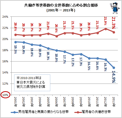 ↑ 共働き等世帯数の全世帯数に占める割合推移(2001年-2013年)