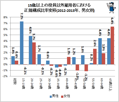 ↑ 15歳以上の役員以外雇用者における正規構成比率変移(2012-2013年、男女別)