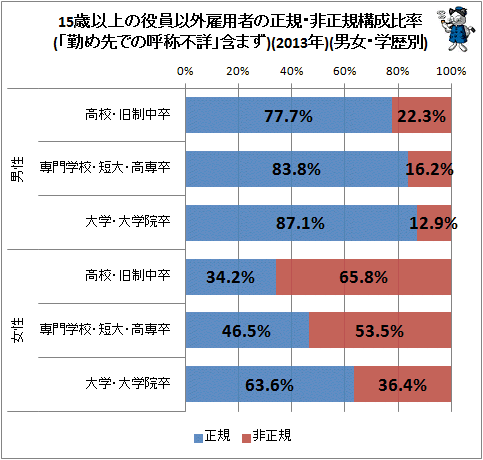 ↑ 15歳以上の役員以外雇用者の正規・非正規構成比率(「勤め先での呼称不詳」含まず)(2013年)(男女・学歴別)