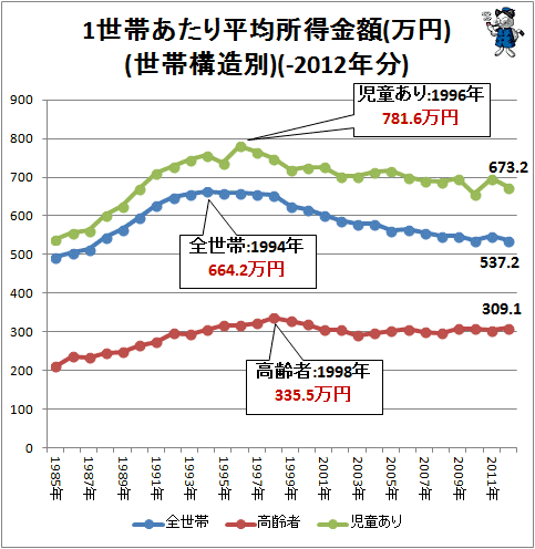 ↑ 1世帯あたり平均所得金額(万円)(世帯構造別)(-2012年分)