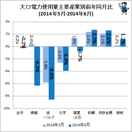 ↑ 大口電力使用量産業別前年同月比(2014年5月-2014年6月)