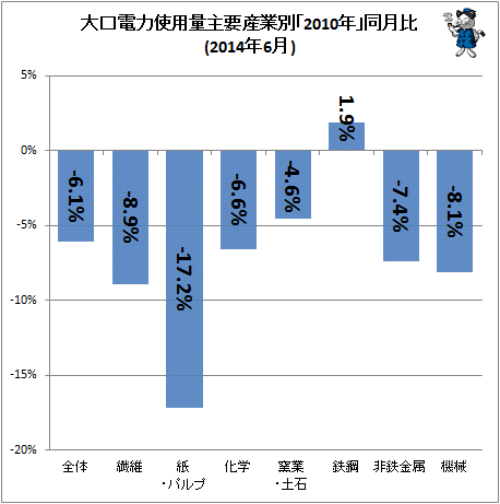 ↑ 大口電力使用量産業別「2010年」同月比(2014年6月)