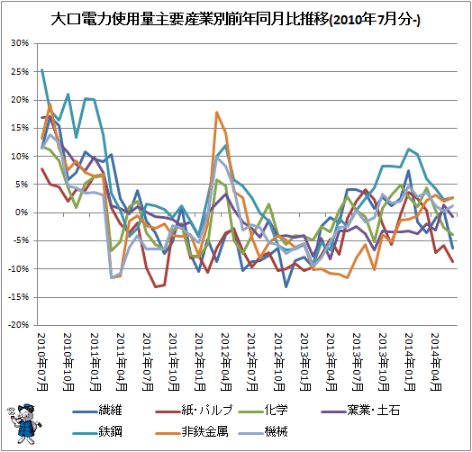 ↑ 大口電力使用量産業別前年同月比推移(2010年7月分-)
