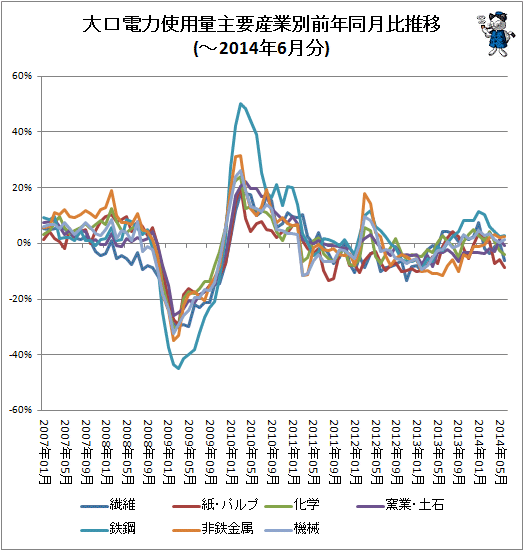 ↑ 大口電力使用量産業別前年同月比推移(-2014年6月分)