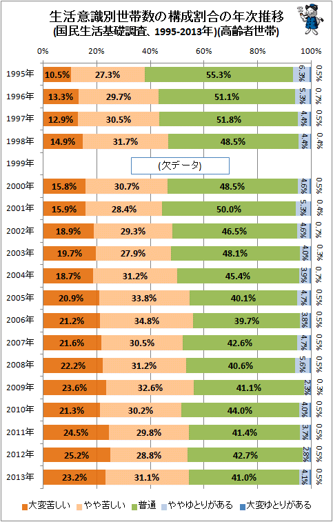 ↑ 生活意識別世帯数の構成割合の年次推移(国民生活基礎調査、1995-2013年)(構成比棒グラフ)(高齢者世帯)