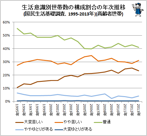 ↑ 生活意識別世帯数の構成割合の年次推移(国民生活基礎調査、1995-2013年)(折れ線グラフグラフ)(高齢者世帯)