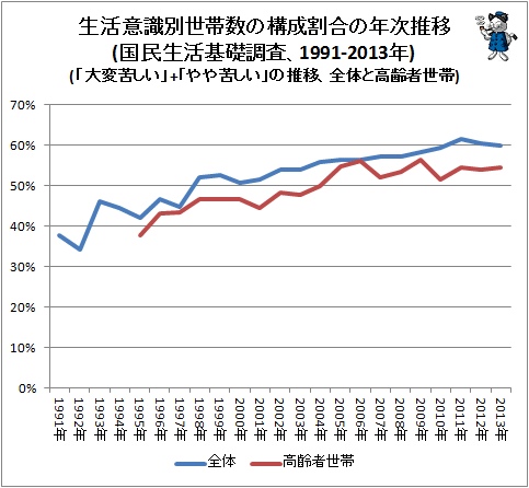 ↑ 生活意識別世帯数の構成割合の年次推移(国民生活基礎調査、1991-2013年)(「大変苦しい」+「やや苦しい」の推移、全体と高齢者世帯