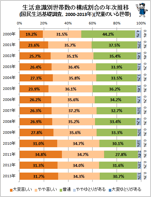 ↑ 生活意識別世帯数の構成割合の年次推移(国民生活基礎調査、2000-2013年)(構成比棒グラフ)(児童のいる世帯)