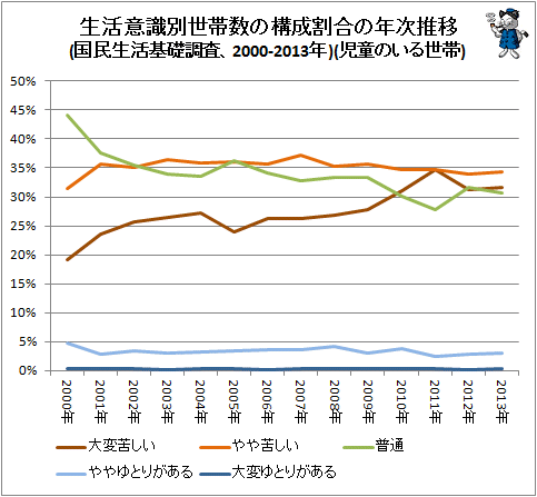 ↑ 生活意識別世帯数の構成割合の年次推移(国民生活基礎調査、2000-2013年)(折れ線グラフ)(児童のいる世帯)