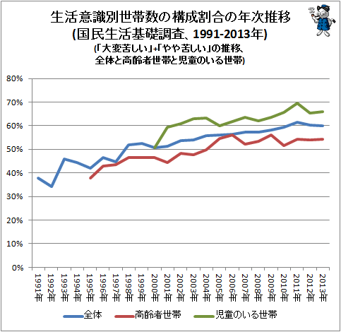 ↑ 生活意識別世帯数の構成割合の年次推移(国民生活基礎調査、1991-2013年)(「大変苦しい」+「やや苦しい」の推移、全体と高齢者世帯と児童のいる世帯)