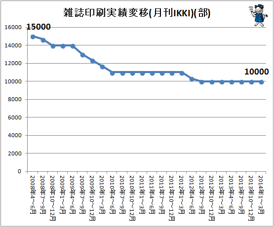 ↑ 雑誌印刷実績推移(月刊IKKI)(部)