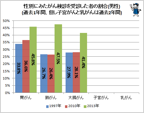 ↑ 性別にみたがん検診を受診した者の割合(男性)(過去1年間、但し子宮がんと乳がんは過去2年間)