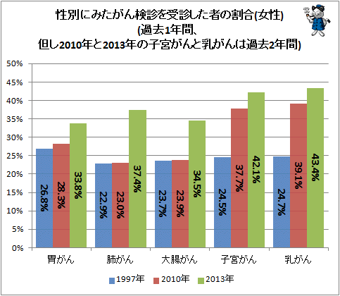 ↑ 性別にみたがん検診を受診した者の割合(女性)(過去1年間、但し2010年と2013年の子宮がんと乳がんは過去2年間)