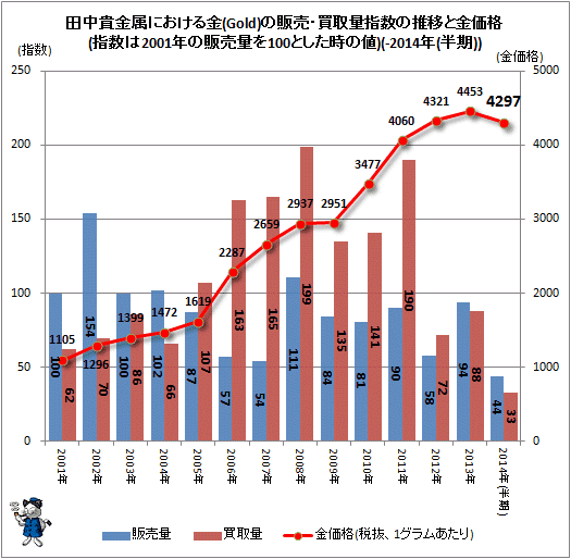 ↑ 田中貴金属における金(ゴールド)の販売・買取量指数の推移と金価格(指数は2001年の販売量を100とした時の値)(-2014年半期、一部概算)
