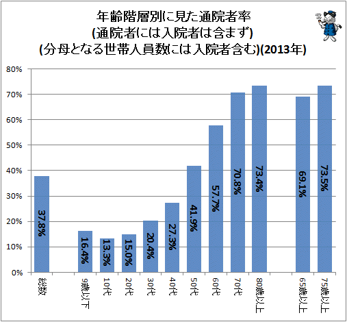 ↑ 年齢階層別に見た通院者率(通院者には入院者は含まず(分母となる世帯人員数には入院者含む)(2013年)