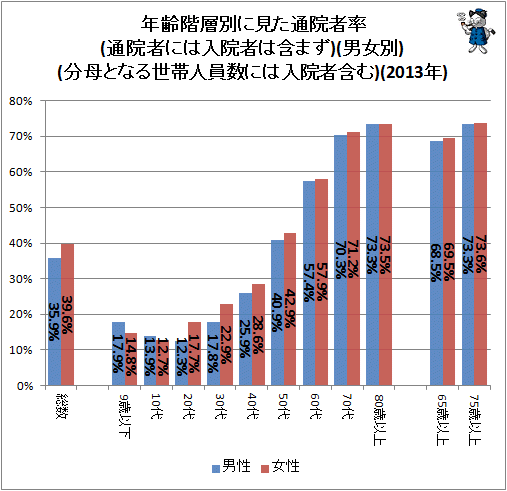 ↑ 年齢階層別に見た通院者率(通院者には入院者は含まず)(男女別)(分母となる世帯人員数には入院者含む)(2013年)