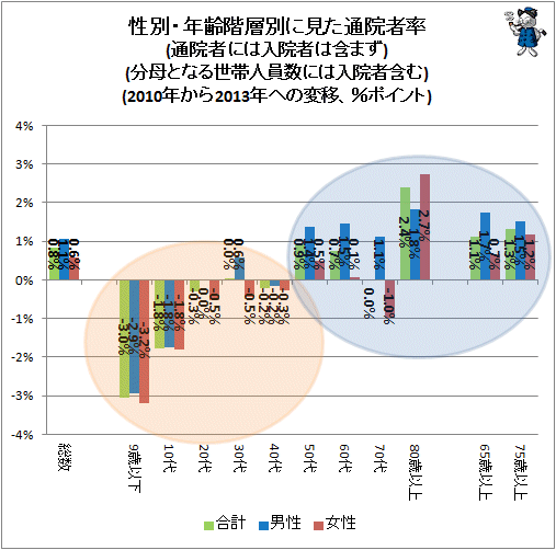 ↑ 性別・年齢階層別に見た通院者率(通院者には入院者は含まず)(分母となる世帯人員数には入院者含む)(2010年から2013年への変移、%ポイント)