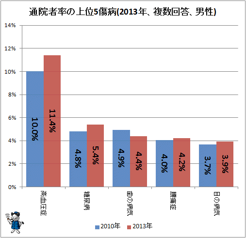 ↑ 通院者率の上位5傷病(2013年、複数回答、男性)