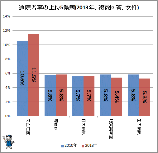 ↑ 通院者率の上位5傷病(2013年、複数回答、女性)