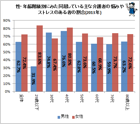 ↑ 性・年齢階級別にみた同居している主な介護者の悩みやストレスのある者の割合(2013年)