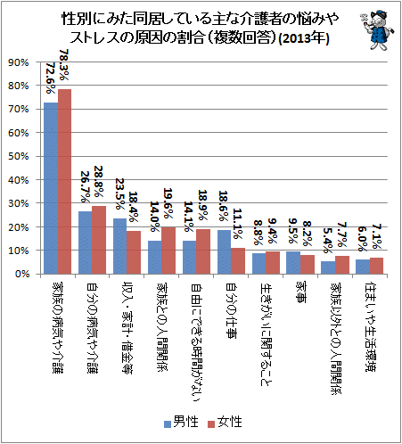 ↑ 性別にみた同居している主な介護者の悩みやストレスの原因の割合(複数回答)(2013年)