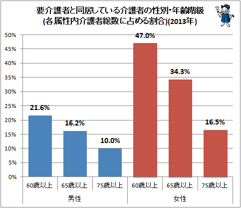 ↑ 要介護者と同居している介護者の性別・年齢階級(各属性内介護者総数に占める割合)(2013年)